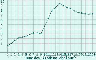 Courbe de l'humidex pour Avord (18)