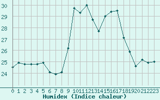 Courbe de l'humidex pour Cavalaire-sur-Mer (83)