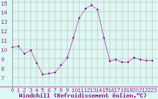 Courbe du refroidissement olien pour Le Luc - Cannet des Maures (83)