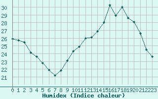 Courbe de l'humidex pour Montpellier (34)