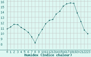 Courbe de l'humidex pour Neuville-de-Poitou (86)