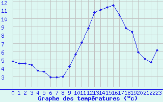 Courbe de tempratures pour Saint-Vran (05)