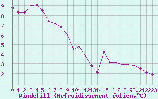 Courbe du refroidissement olien pour Rodez (12)