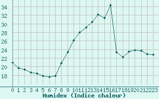 Courbe de l'humidex pour Annecy (74)