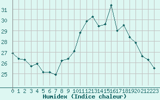 Courbe de l'humidex pour Biarritz (64)