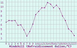 Courbe du refroidissement olien pour Fains-Veel (55)