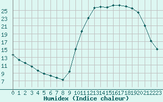 Courbe de l'humidex pour Trgueux (22)