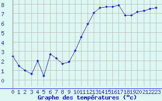 Courbe de tempratures pour Deauville (14)