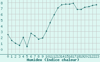 Courbe de l'humidex pour Deauville (14)