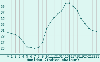 Courbe de l'humidex pour Sallles d'Aude (11)