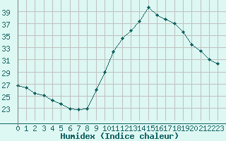 Courbe de l'humidex pour Le Luc (83)