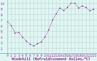 Courbe du refroidissement olien pour Vannes-Sn (56)