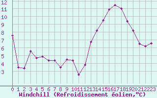 Courbe du refroidissement olien pour Carcassonne (11)