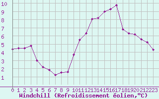 Courbe du refroidissement olien pour Pointe de Chassiron (17)