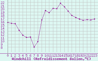 Courbe du refroidissement olien pour Hyres (83)