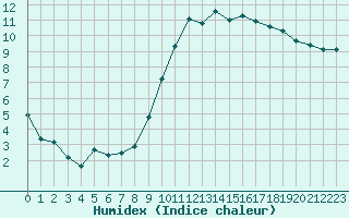 Courbe de l'humidex pour Brest (29)