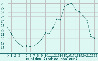 Courbe de l'humidex pour Champagne-sur-Seine (77)