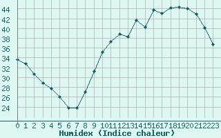 Courbe de l'humidex pour Sgur-le-Chteau (19)