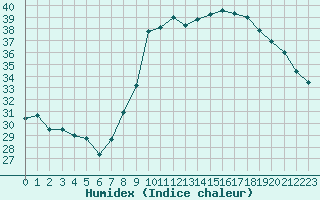 Courbe de l'humidex pour Bastia (2B)