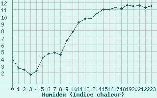 Courbe de l'humidex pour Montlimar (26)