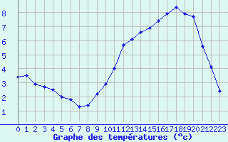 Courbe de tempratures pour Millau (12)