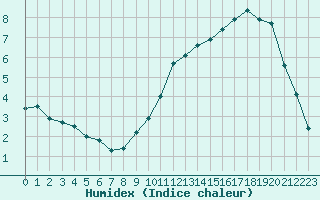 Courbe de l'humidex pour Millau (12)