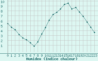 Courbe de l'humidex pour Amiens - Dury (80)