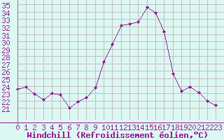 Courbe du refroidissement olien pour Nmes - Courbessac (30)