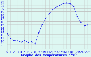 Courbe de tempratures pour Nmes - Garons (30)