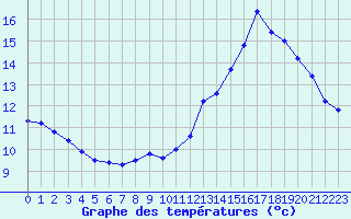 Courbe de tempratures pour Saint-Martial-de-Vitaterne (17)