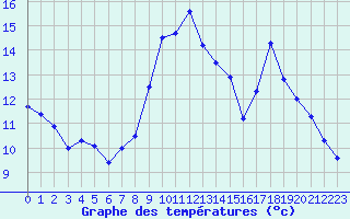 Courbe de tempratures pour Calvi (2B)