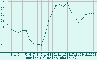 Courbe de l'humidex pour Pointe de Chassiron (17)