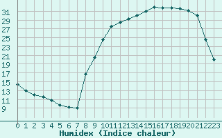 Courbe de l'humidex pour Lhospitalet (46)