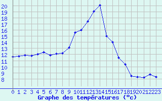 Courbe de tempratures pour Formigures (66)