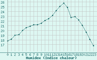 Courbe de l'humidex pour Besn (44)