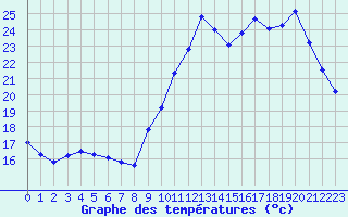 Courbe de tempratures pour Biscarrosse (40)