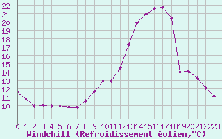 Courbe du refroidissement olien pour Douzy (08)