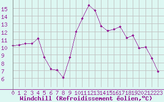 Courbe du refroidissement olien pour Perpignan (66)