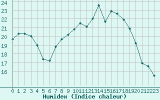 Courbe de l'humidex pour Toussus-le-Noble (78)