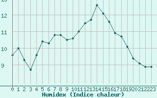 Courbe de l'humidex pour Gurande (44)