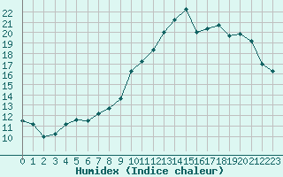 Courbe de l'humidex pour Saint-Yrieix-le-Djalat (19)