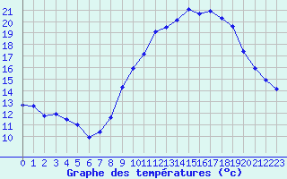 Courbe de tempratures pour Nmes - Garons (30)