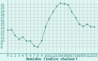 Courbe de l'humidex pour Nris-les-Bains (03)