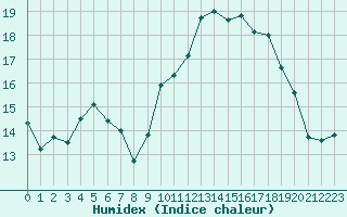 Courbe de l'humidex pour Corsept (44)