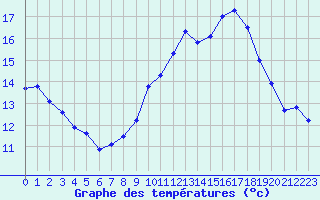 Courbe de tempratures pour Evreux (27)