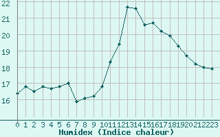 Courbe de l'humidex pour Chailles (41)