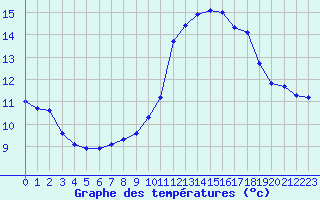 Courbe de tempratures pour Metz (57)