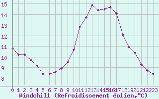 Courbe du refroidissement olien pour Lanvoc (29)