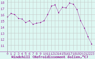 Courbe du refroidissement olien pour Dieppe (76)