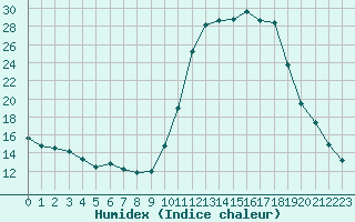 Courbe de l'humidex pour Cerisiers (89)